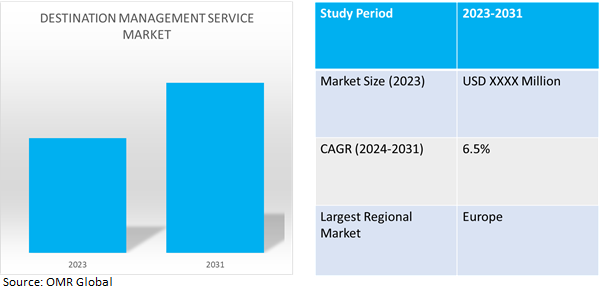 global destination management service market dynamics